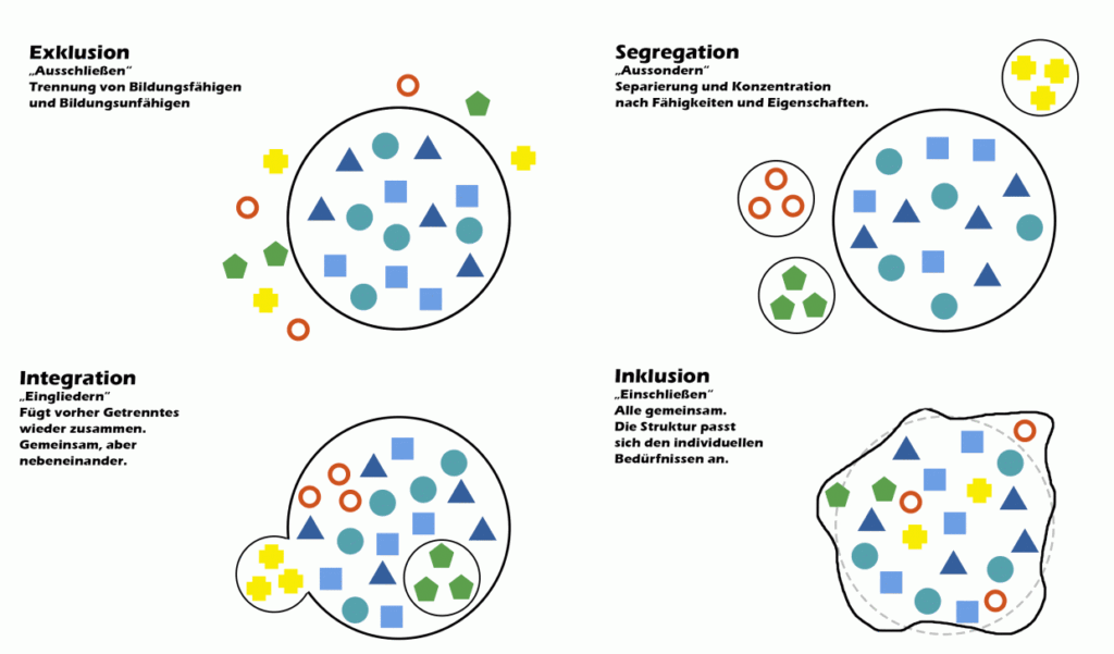 Vier farbige Kreise mit unterschiedlichen Formen und Mustern zeigen die Konzepte Exklusion, Segregation, Integration und Inklusion anhand von Anordnungen und Überlappungen der Formen.